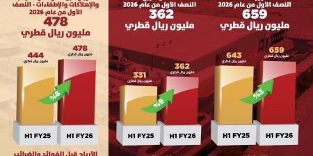 بلدنا تعلن نتائج النصف الأول من عام 2026 مع ارتفاع في جميع المؤشرات المالية والتشغيلية