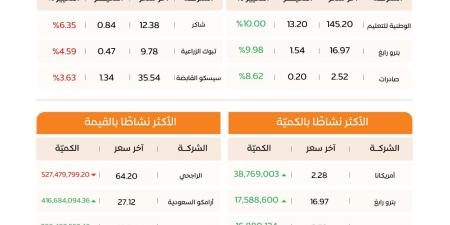 مؤشر
      الأسهم
      السعودية
      يصعد
      117
      نقطة..
      و6.2
      مليارات
      ريال
      قيمة
      التداولات