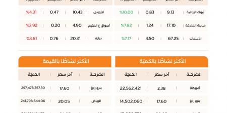 مؤشر الأسهم السعودية يرتفع 10.94 نقطة.. و«نمو» يصعد بأكثر من 113 نقطة