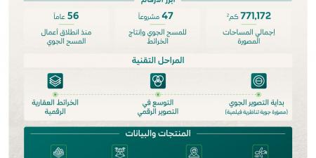 47 مشروعًا للمسح الجوي تعزز منظومة التخطيط العمراني وتغطي أكثر من 771 ألف كم²
