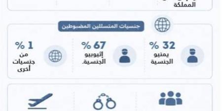 ضبط 2077 مخالفا لأنظمة الإقامة والعمل يوميا