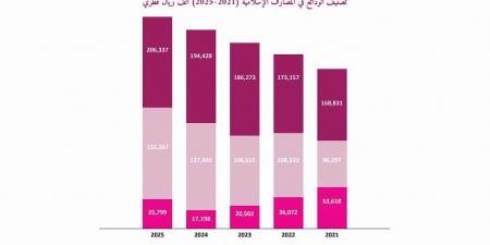 بيت المشورة: 616.5 مليار ريال أصول البنوك الإسلامية محلياً