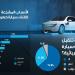 «آراء»: ثلث سكان الكويت مقتنعون بالسيارات الكهربائية