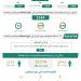 وزارة الداخلية تعلن ضبط 7760 مخالفًا لأنظمة الإقامة والعمل وأمن الحدود
