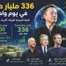 أثرياء
العالم
يضيفون
336
مليار
دولار
في
يوم
واحد