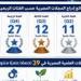 التعليم العالي: إدراج 60 مجلة علمية مصرية في تقرير "كلاريفيت" للمجلات الدولية لعام 2025