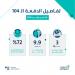 «حساب
      المواطن»
      يودع
      3
      مليارات
      ريال
      لمستفيدي
      دفعة
      يوليو