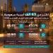 الإسكان:
      أكثر
      من
      63
      ألف
      أسرة
      سعودية
      سكنت
      مسكنها
      الأول
      خلال
      النصف
      الأول
      من
      2026