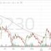 سهم "الكيميائية" يواجه ضغوطاً بيعية بعد كسر مستويات دعم وتراجع الزخم الشرائي