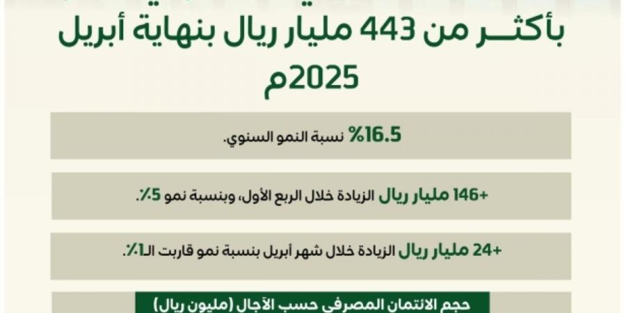 الائتمان المصرفي السعودي ينمو بأكثر من 443 مليار ريال بنهاية أبريل