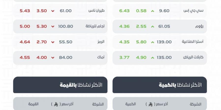 بتداولات
      1.6
      مليار
      ريال..
      مؤشر
      سوق
      الأسهم
      السعودية
      يغلق
      منخفضًا
      بـ
      (14.63)
      نقطة
      عند
      مستوى
      (10526.09)
      نقطة