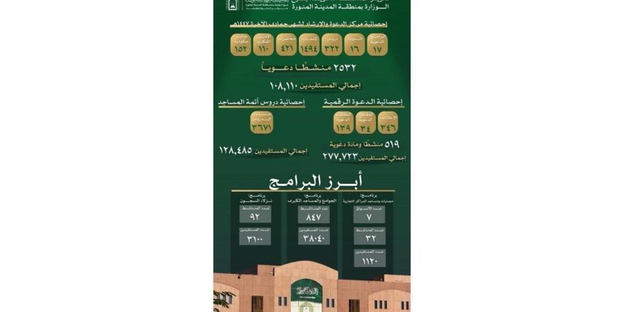 الشؤون الإسلامية بالمدينة المنورة تنفذ ٢٥٣٢ منشطاً دعوياً