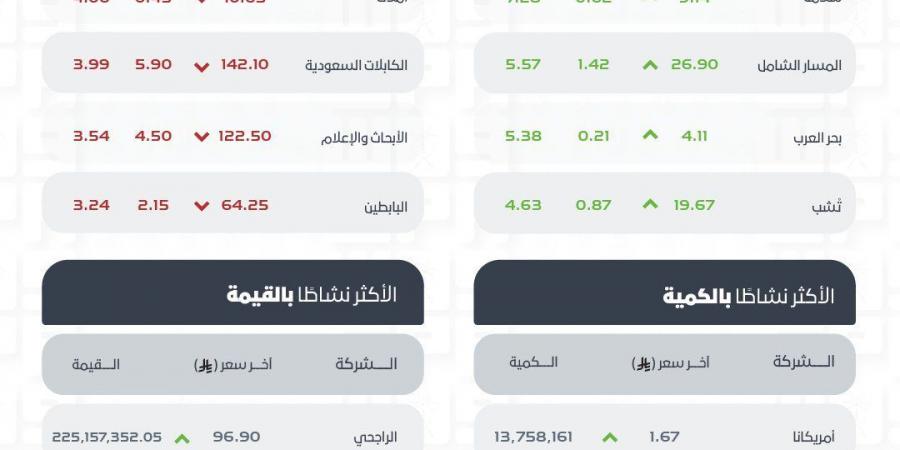 بتداولات 2.6 مليار ريال.. مؤشر سوق الأسهم السعودية يغلق مرتفعًا بـ (73) نقطة عند مستوى (10489.65) نقطة