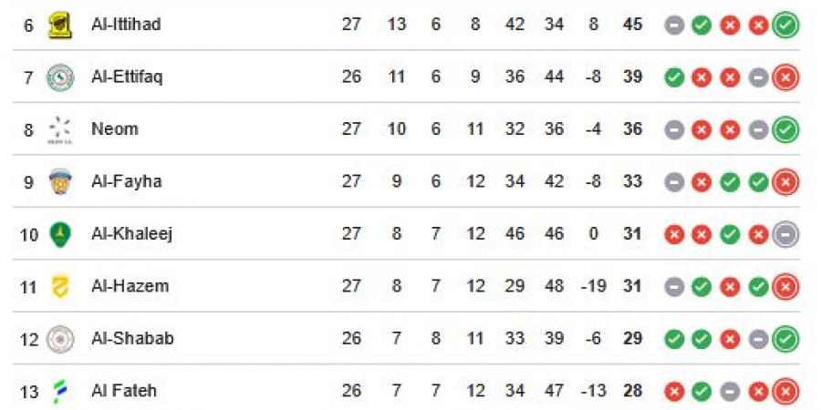 ترتيب الدوري السعودي.. جدول ترتيب الدوري السعودي بعد تعادل الهلال أمام التعاون