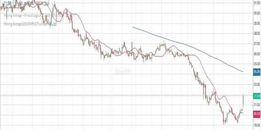 سهم "سيرا" يقترب من تأكيد التحول الإيجابي قصير المدى مع اختبار مستويات محورية