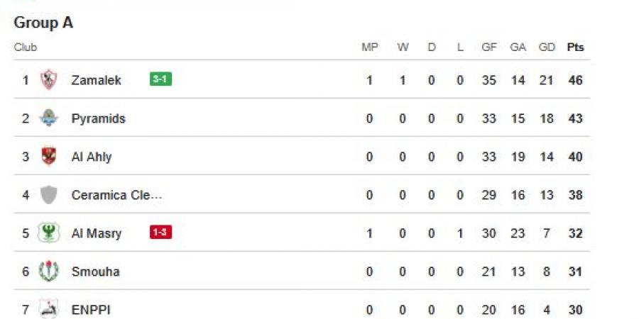 ترتيب الدوري المصري.. جدول ترتيب الدوري المصري الممتاز بعد مباراة الزمالك والمصري البورسعيدي