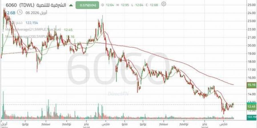سهم "الشرقية للتنمية" يتحرك داخل نطاق تجميع في نموذج مثلث متصاعد