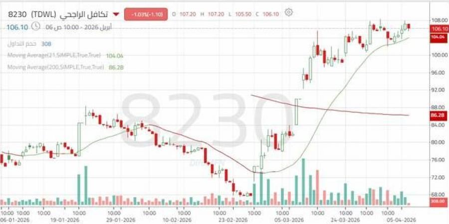 زخم شرائي مستمر لسهم "تكافل الراجحي".. هل ينجح في استكمال الصعود؟