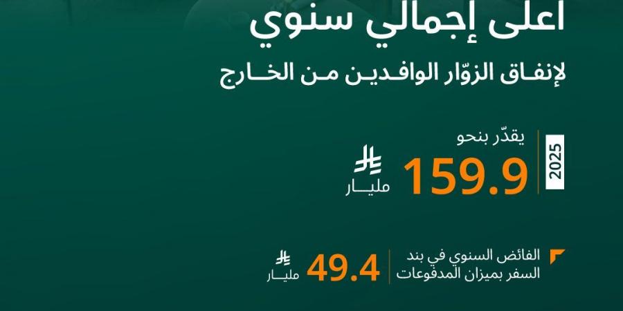 المملكة تسجل أعلى إنفاق سياحي للزوار الوافدين في 2025 بنحو 159.9 مليار ريال