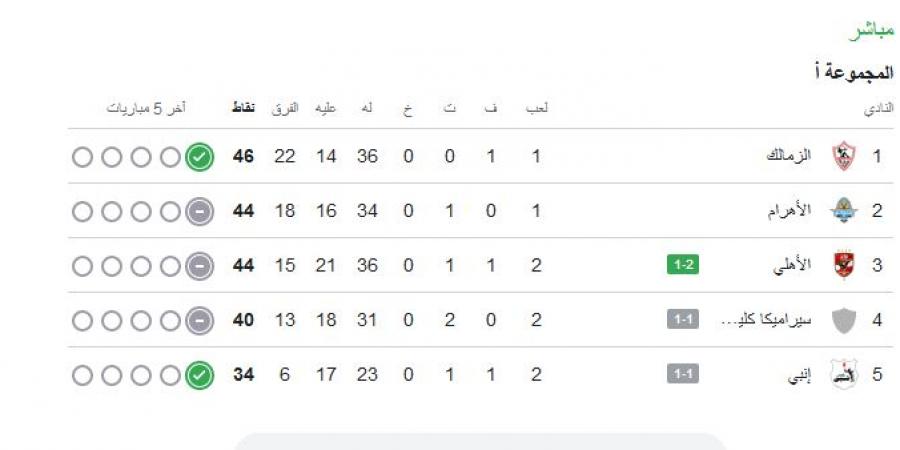 ترتيب
      الدوري
      المصري..
      جدول
      ترتيب
      الدوري
      المصري
      الممتاز
      بعد
      فوز
      الأهلي
      على
      سموحة