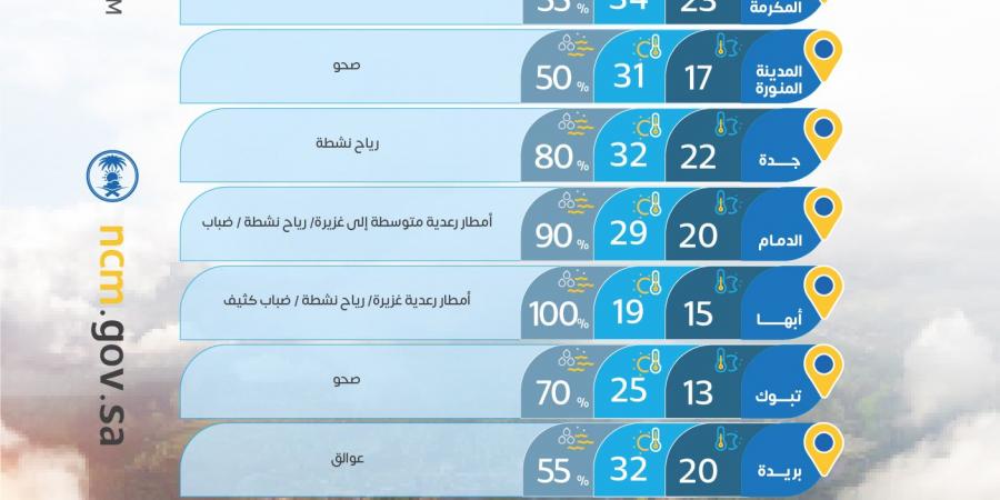 حالة الطقس: أمطار رعدية غزيرة ورياح مثيرة للغبار على عدة مناطق