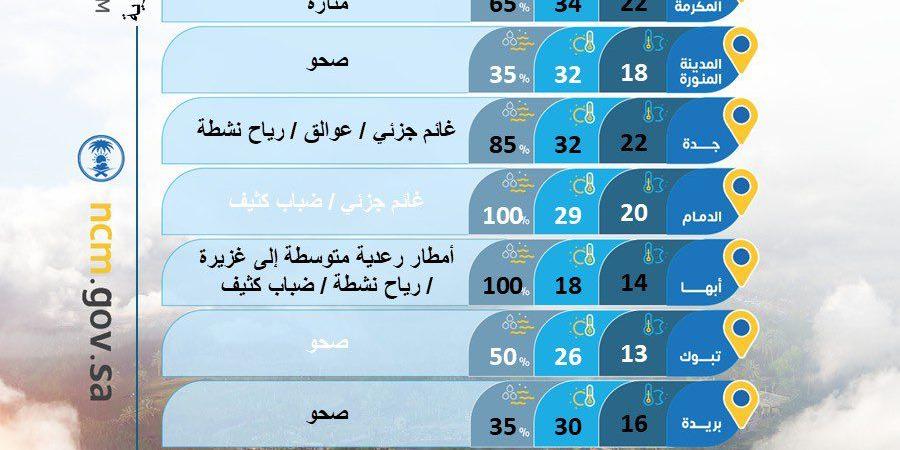 حالة الطقس : أمطار رعدية غزيرة وسيول متوقعة اليوم مع رياح مثيرة للغبار