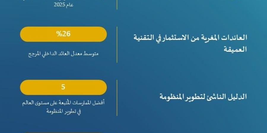 SVC: التقنيات العميقة تستحوذ على 40% من الاستثمارات الجريئة عالميًا