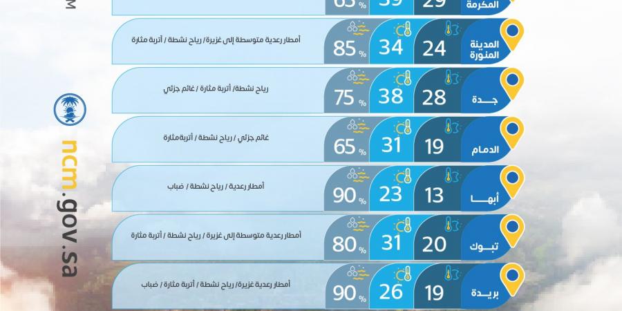 حالة الطقس: أمطار رعدية غزيرة ورياح نشطة على عدة مناطق مع تحذير من السيول
