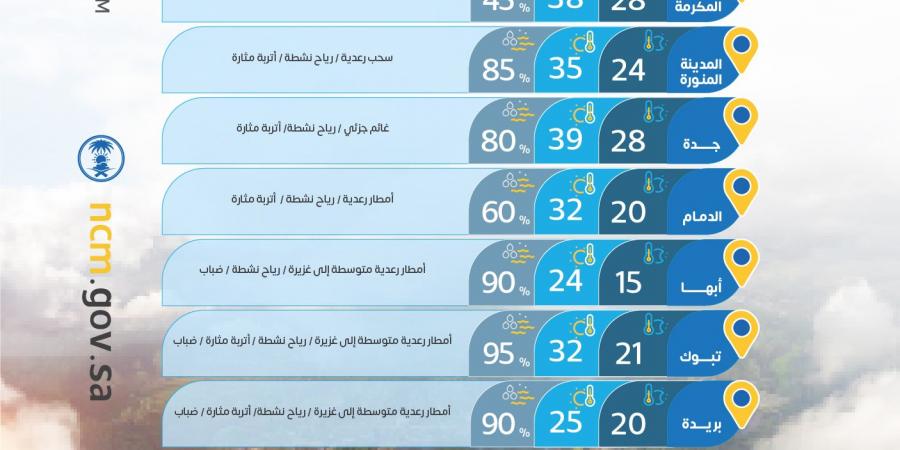 حالة الطقس: أمطار رعدية غزيرة ورياح نشطة تؤثر على معظم المناطق