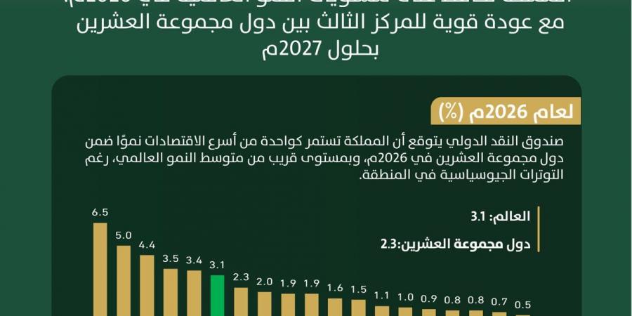 صندوق النقد الدولي: السعودية تحافظ على نمو قوي في 2026 وتتجه للمركز الثالث بين اقتصادات العشرين في 2027