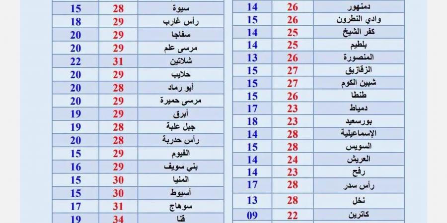 طقس
      الأحد..
      حار
      نهارا
      مائل
      للبرودة
      ليلا
      وفرص
      للأمطار
      ونشاط
      للرياح