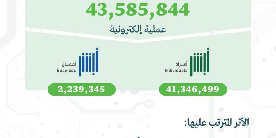 أكثر من 43 مليون عملية.. “أبشر” تسجل أرقاماً قياسية في تقديم الخدمات الإلكترونية