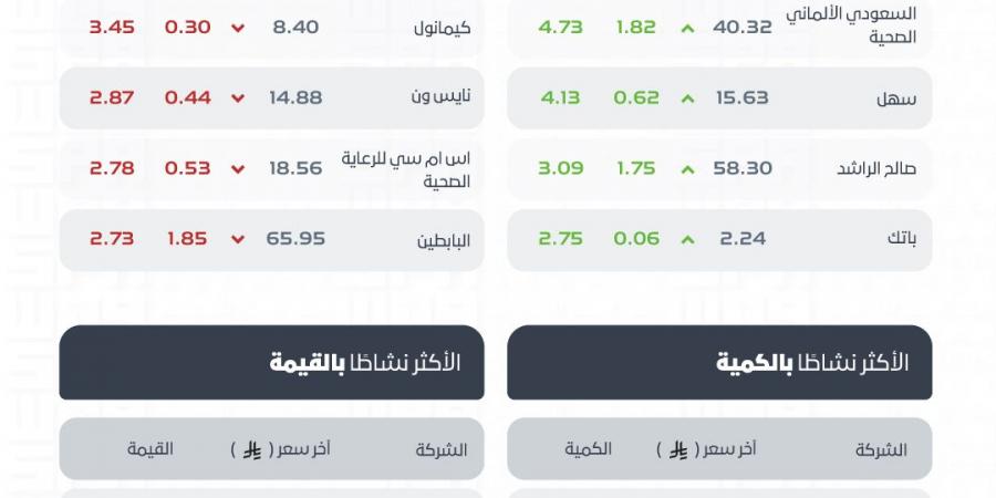 سوق الأسهم السعودية يغلق بتداولات 5.5 مليارات ريال.. ومؤشر “نمو” يتراجع لمستوى 22860 نقطة