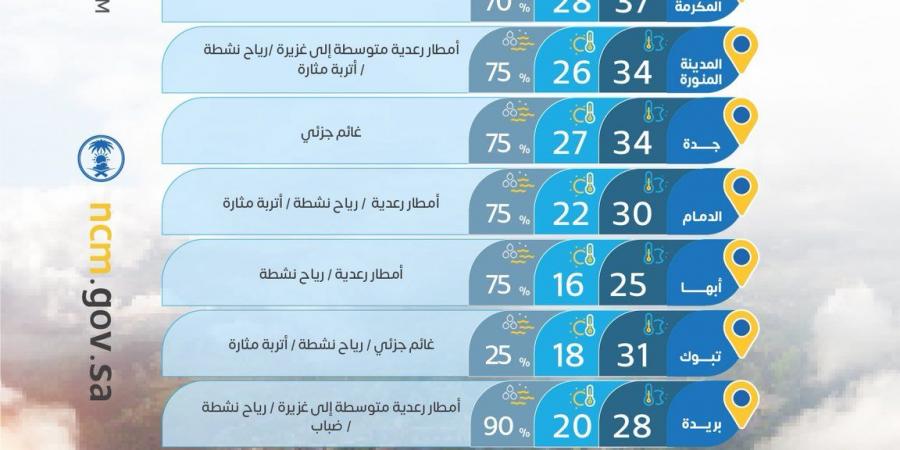 حالة الطقس: أمطار رعدية غزيرة ورياح نشطة على عدة مناطق