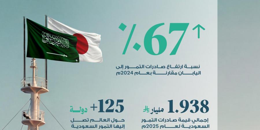 صادرات التمور السعودية إلى اليابان ترتفع 67% في 2025