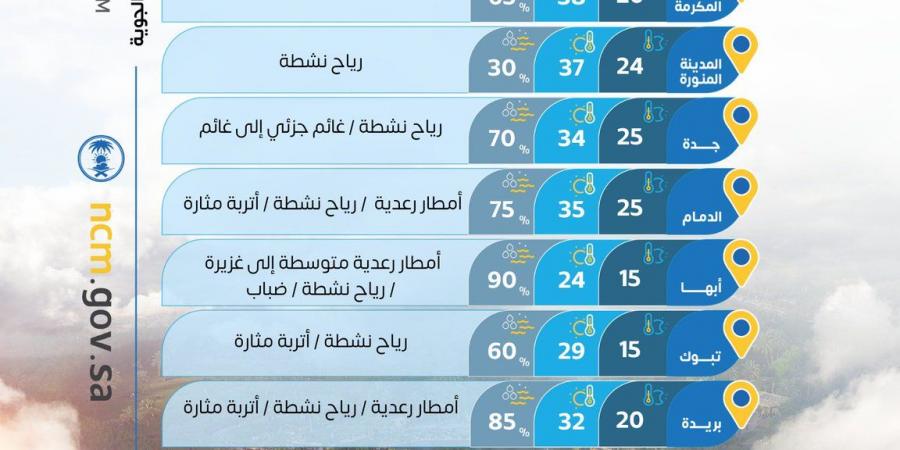 حالة الطقس : أمطار رعدية غزيرة وسيول متوقعة على 10 مناطق