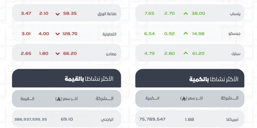 مؤشر الأسهم السعودية يغلق مرتفعًا 46.95 نقطة عند 11168.51 وسط تداولات بـ6 مليارات ريال