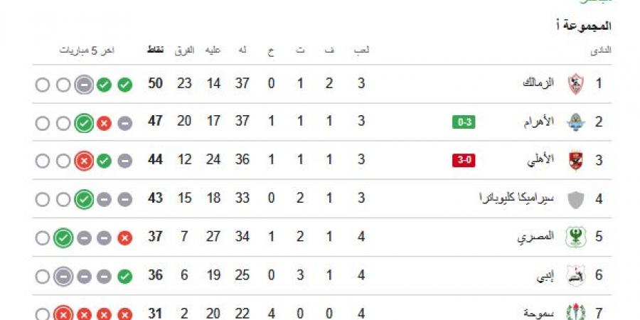 ترتيب
      الدوري
      المصري..
      جدول
      ترتيب
      الدوري
      المصري
      الممتاز
      بعد
      فوز
      بيراميدز
      على
      الأهلي