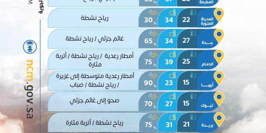 حالة الطقس : أمطار رعدية غزيرة وسيول متوقعة على عدة مناطق ورياح نشطة مثيرة للأتربة