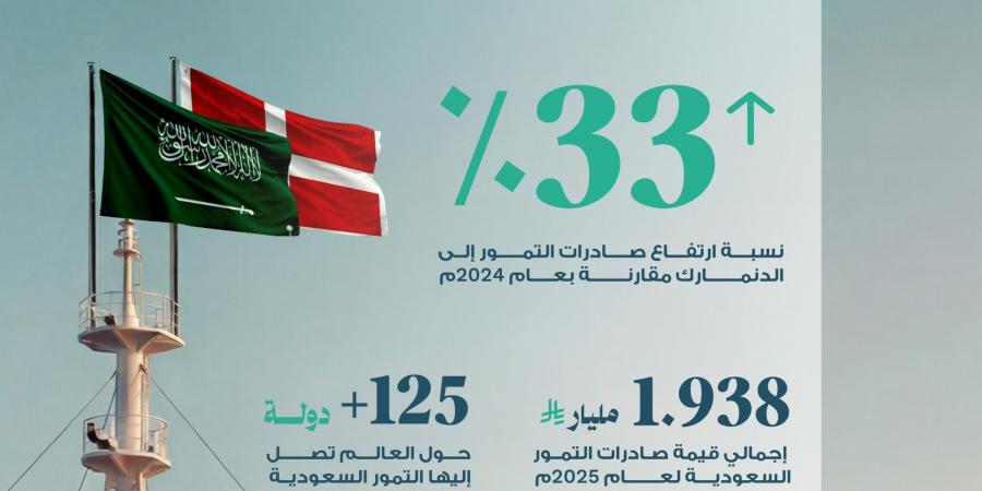 النخيل والتمور: نمو صادرات التمور السعودية إلى الدنمارك 33% وتعزيز انتشارها في 125 دولة