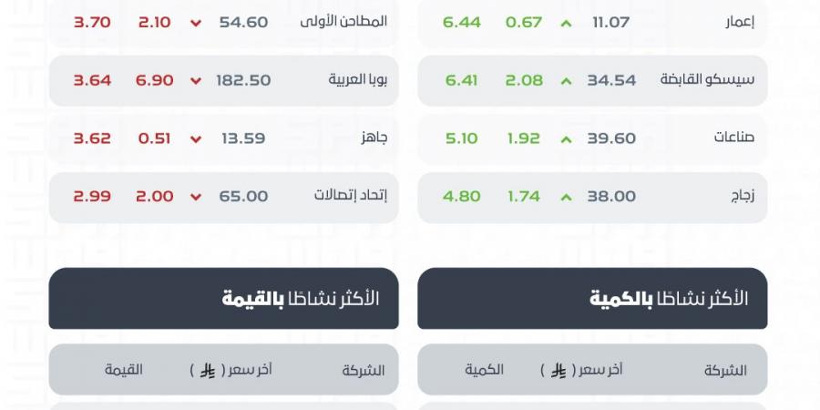 تراجع مؤشر الأسهم السعودية 50 نقطة إلى 11187 نقطة وسط تداولات بقيمة 7 مليارات ريال