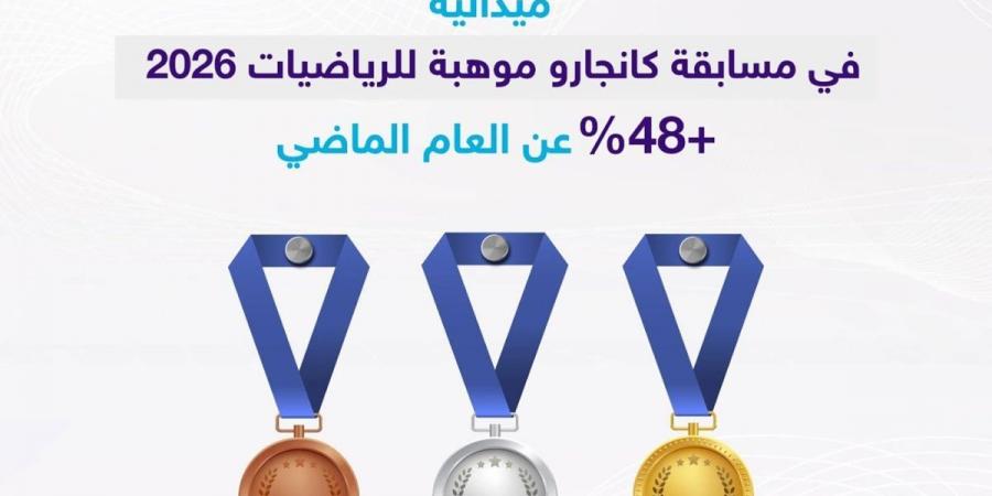 «تعليم جازان» تحصد 87 ميدالية في «كانجارو موهبة» للرياضيات 2026