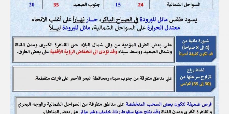 حالة
      الطقس
      اليوم
      الخميس
      في
      مصر..
      ارتفاع
      تدريجي
      في
      درجات
      الحرارة
      وشبورة
      صباحية