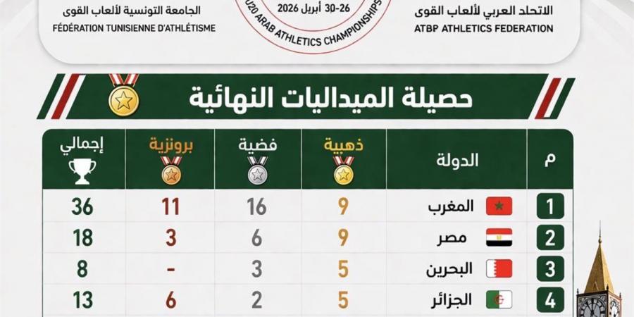 مصر
      تحصد
      18
      ميدالية
      وتتوج
      وصيف
      البطولة
      العربية
      لألعاب
      القوى
