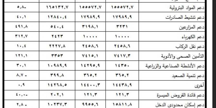 596.5
      مليار
      جنيه..
      حجم
      الدعم
      والمنح
      والمزايا
      الاجتماعية
      في
      "ختامي2025"