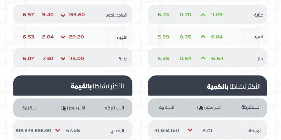 تراجع مؤشر الأسهم السعودية الرئيس “تاسي” بـ102 نقطة وإغلاق “نمو” على انخفاض