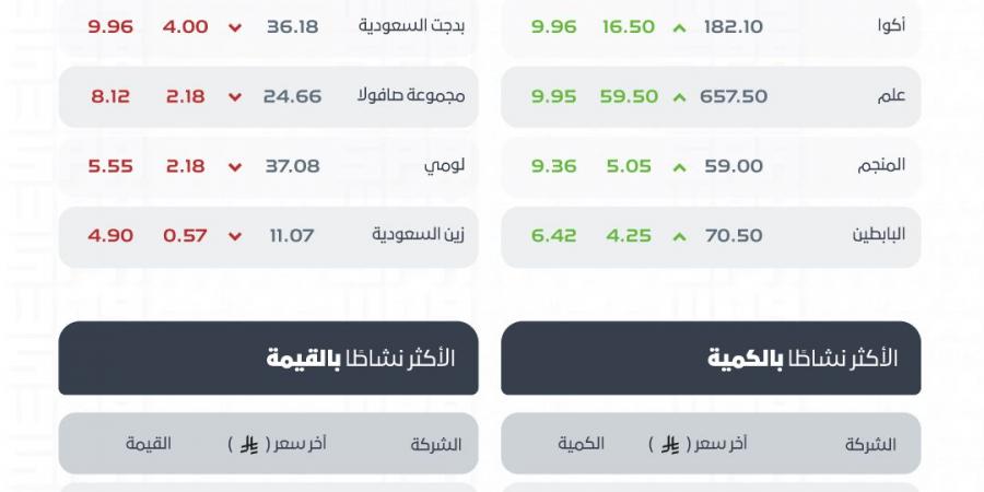 الأسهم السعودية تغلق مرتفعة فوق 11 ألف نقطة بدعم نشاط السيولة والأسهم القيادية