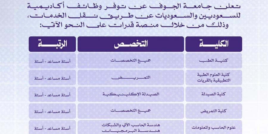 وظائف أكاديمية بجامعة الجوف بدرجتي أستاذ مساعد وأستاذ للسعوديين والسعوديات