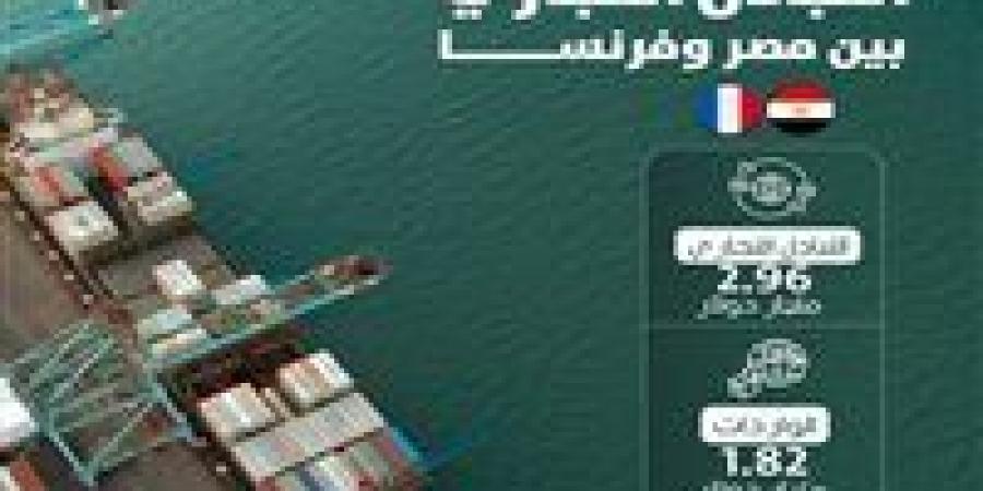 ارتفاع
      التبادل
      التجاري
      بين
      مصر
      وفرنسا
      إلى
      2.96
      مليار
      دولار