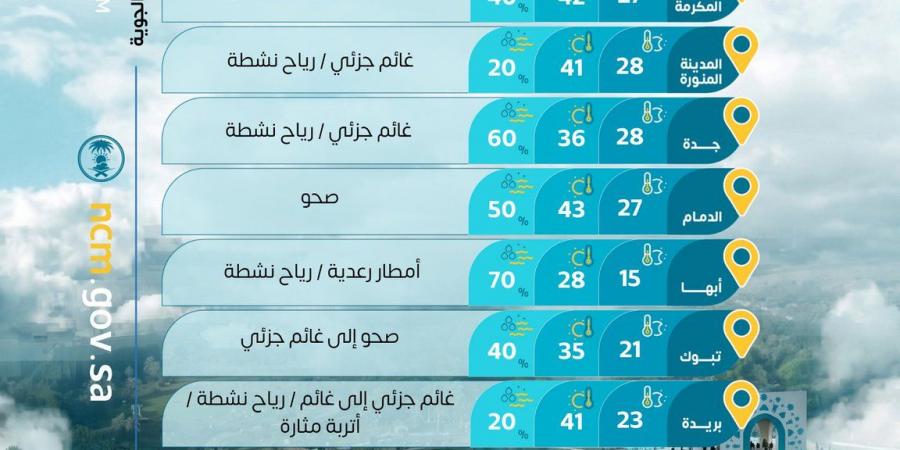 حالة الطقس: أمطار رعدية ورياح مثيرة للغبار في عدة مناطق اليوم